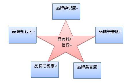 品牌推廣策劃